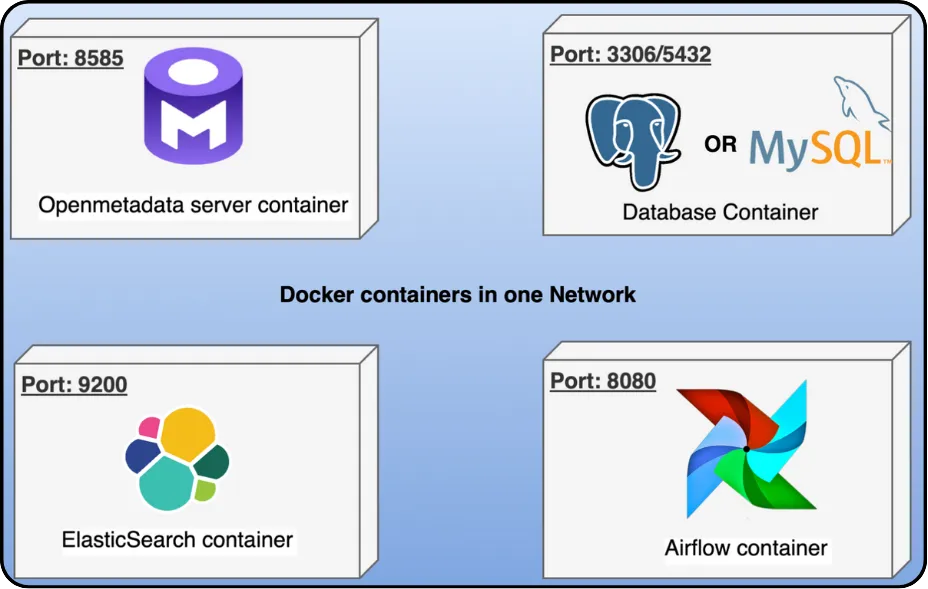 Kiến trúc nền tảng OpenMetadata