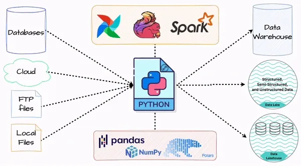 This is image about python in data engineering